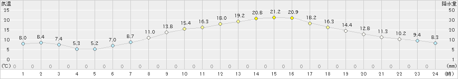 江刺(>2023年05月12日)のアメダスグラフ