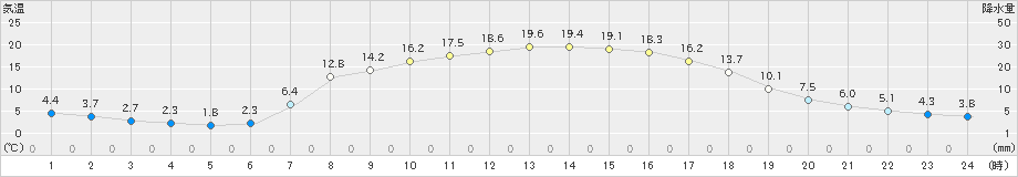 茂庭(>2023年05月12日)のアメダスグラフ