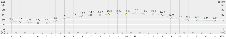 相馬(>2023年05月12日)のアメダスグラフ