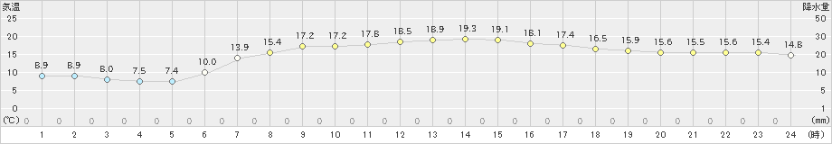 つくば(>2023年05月12日)のアメダスグラフ