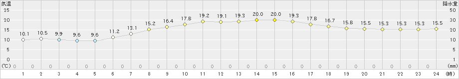 龍ケ崎(>2023年05月12日)のアメダスグラフ