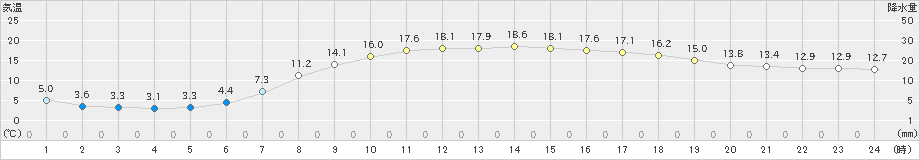 みなかみ(>2023年05月12日)のアメダスグラフ