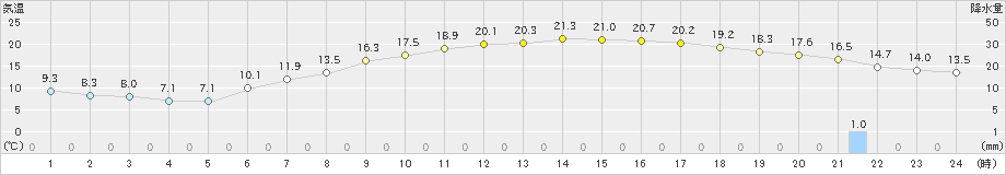 寄居(>2023年05月12日)のアメダスグラフ