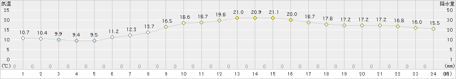 青梅(>2023年05月12日)のアメダスグラフ