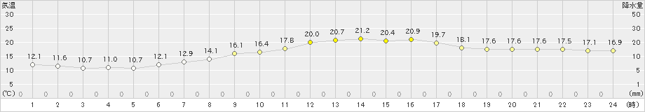 府中(>2023年05月12日)のアメダスグラフ