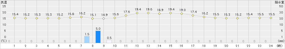 八丈島(>2023年05月12日)のアメダスグラフ