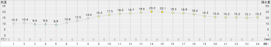 我孫子(>2023年05月12日)のアメダスグラフ