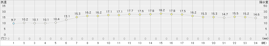 香取(>2023年05月12日)のアメダスグラフ