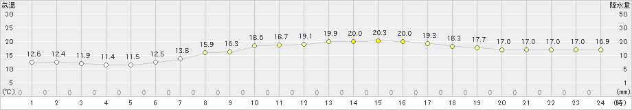 船橋(>2023年05月12日)のアメダスグラフ