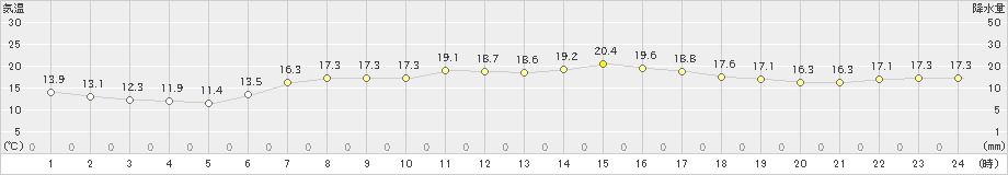 横芝光(>2023年05月12日)のアメダスグラフ