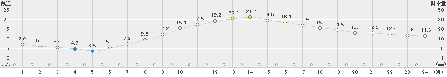 立科(>2023年05月12日)のアメダスグラフ