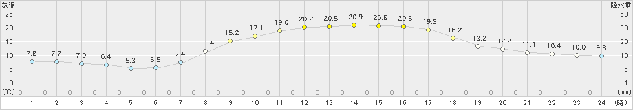 南木曽(>2023年05月12日)のアメダスグラフ