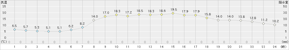 稲武(>2023年05月12日)のアメダスグラフ