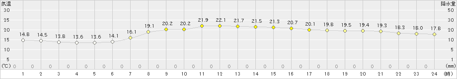 豊橋(>2023年05月12日)のアメダスグラフ