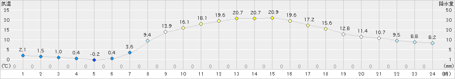 栃尾(>2023年05月12日)のアメダスグラフ