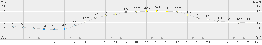 長滝(>2023年05月12日)のアメダスグラフ