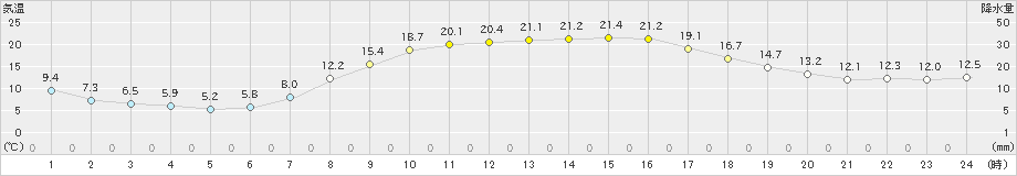 樽見(>2023年05月12日)のアメダスグラフ