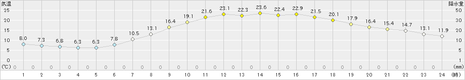 恵那(>2023年05月12日)のアメダスグラフ
