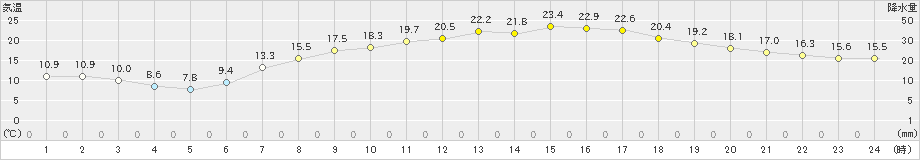 関ケ原(>2023年05月12日)のアメダスグラフ