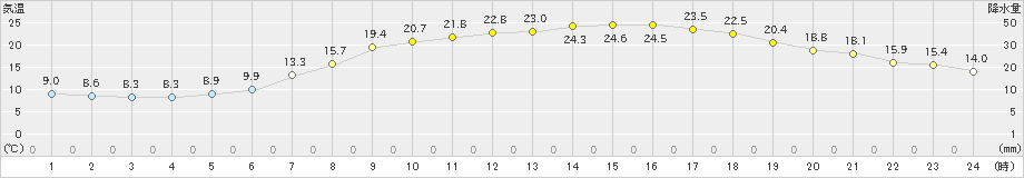 多治見(>2023年05月12日)のアメダスグラフ