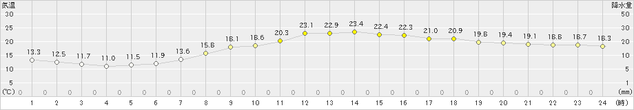 桑名(>2023年05月12日)のアメダスグラフ