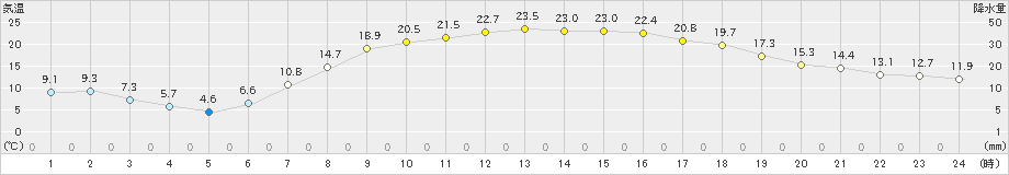 粥見(>2023年05月12日)のアメダスグラフ