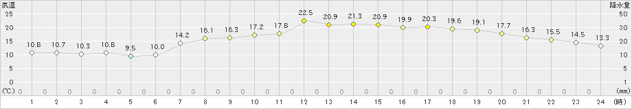 鳥羽(>2023年05月12日)のアメダスグラフ