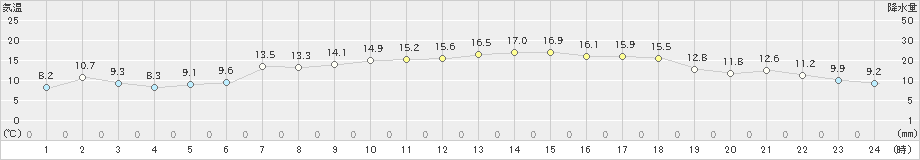 相川(>2023年05月12日)のアメダスグラフ