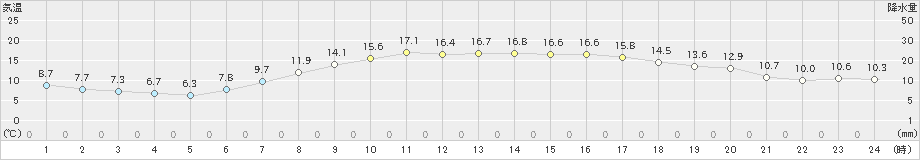 巻(>2023年05月12日)のアメダスグラフ