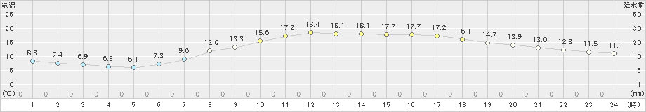 三条(>2023年05月12日)のアメダスグラフ