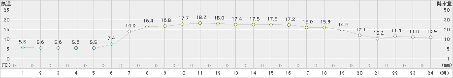 輪島(>2023年05月12日)のアメダスグラフ