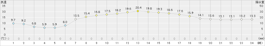 志賀(>2023年05月12日)のアメダスグラフ