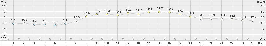 かほく(>2023年05月12日)のアメダスグラフ