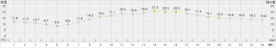 金沢(>2023年05月12日)のアメダスグラフ