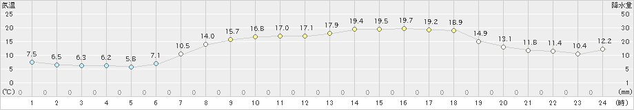 加賀中津原(>2023年05月12日)のアメダスグラフ