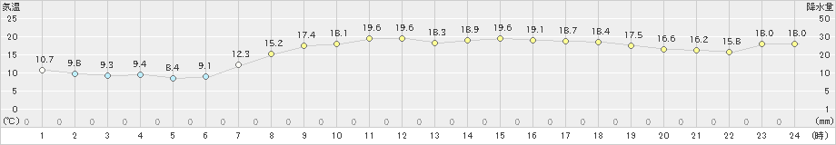 敦賀(>2023年05月12日)のアメダスグラフ