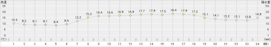 美浜(>2023年05月12日)のアメダスグラフ