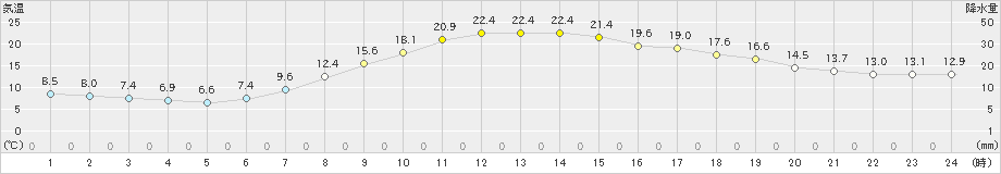 舞鶴(>2023年05月12日)のアメダスグラフ