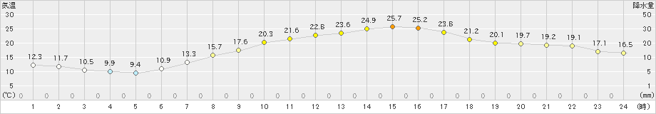 豊中(>2023年05月12日)のアメダスグラフ