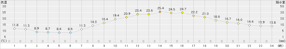 福崎(>2023年05月12日)のアメダスグラフ