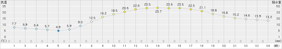 新見(>2023年05月12日)のアメダスグラフ