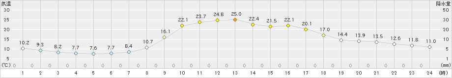 木頭(>2023年05月12日)のアメダスグラフ