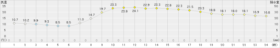 宇和(>2023年05月12日)のアメダスグラフ