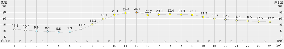 近永(>2023年05月12日)のアメダスグラフ