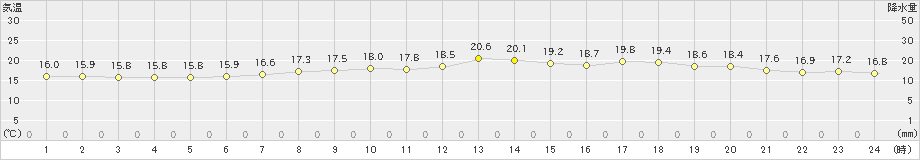 鰐浦(>2023年05月12日)のアメダスグラフ