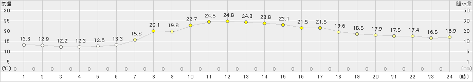 西海(>2023年05月12日)のアメダスグラフ