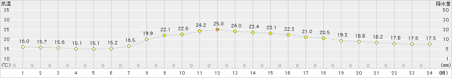 長崎(>2023年05月12日)のアメダスグラフ