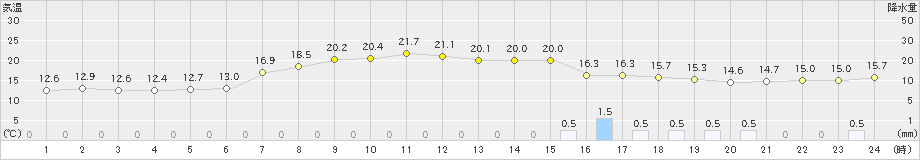 上大津(>2023年05月12日)のアメダスグラフ