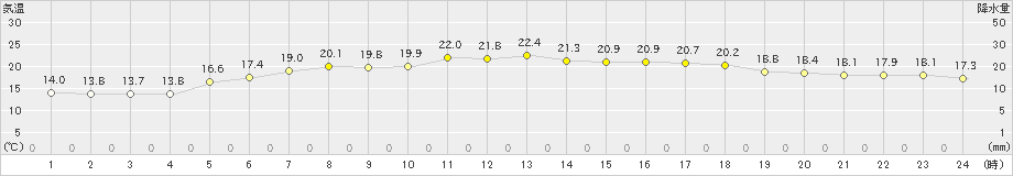 脇岬(>2023年05月12日)のアメダスグラフ