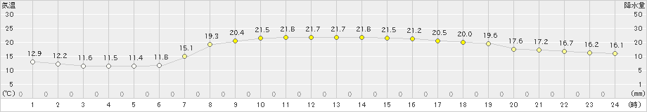 古江(>2023年05月12日)のアメダスグラフ